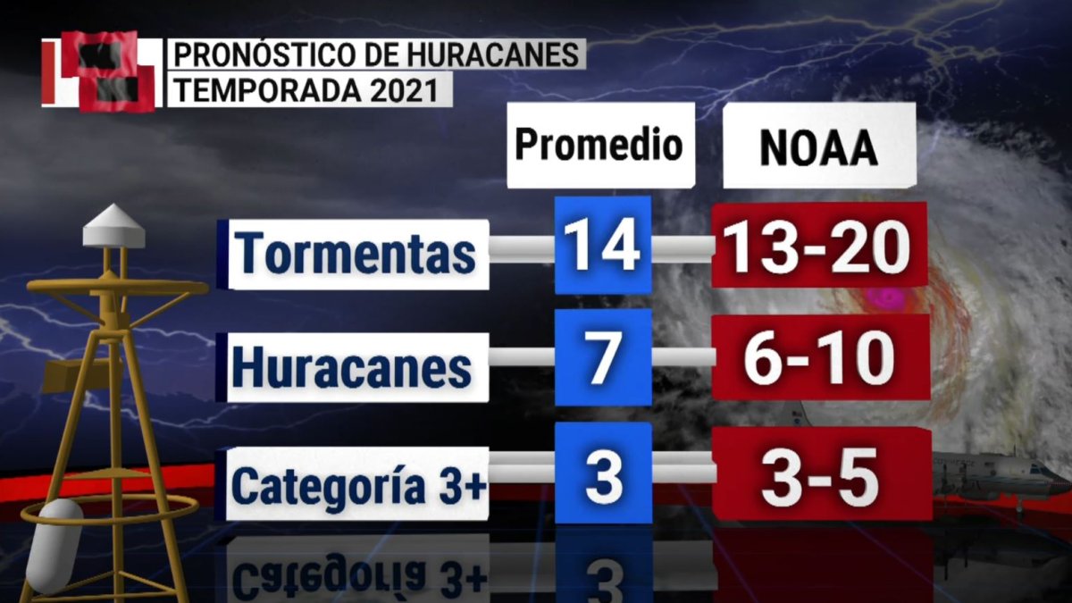 NOAA Temporada de huracanes 2021 por encima del promedio Telemundo McAllen (40)
