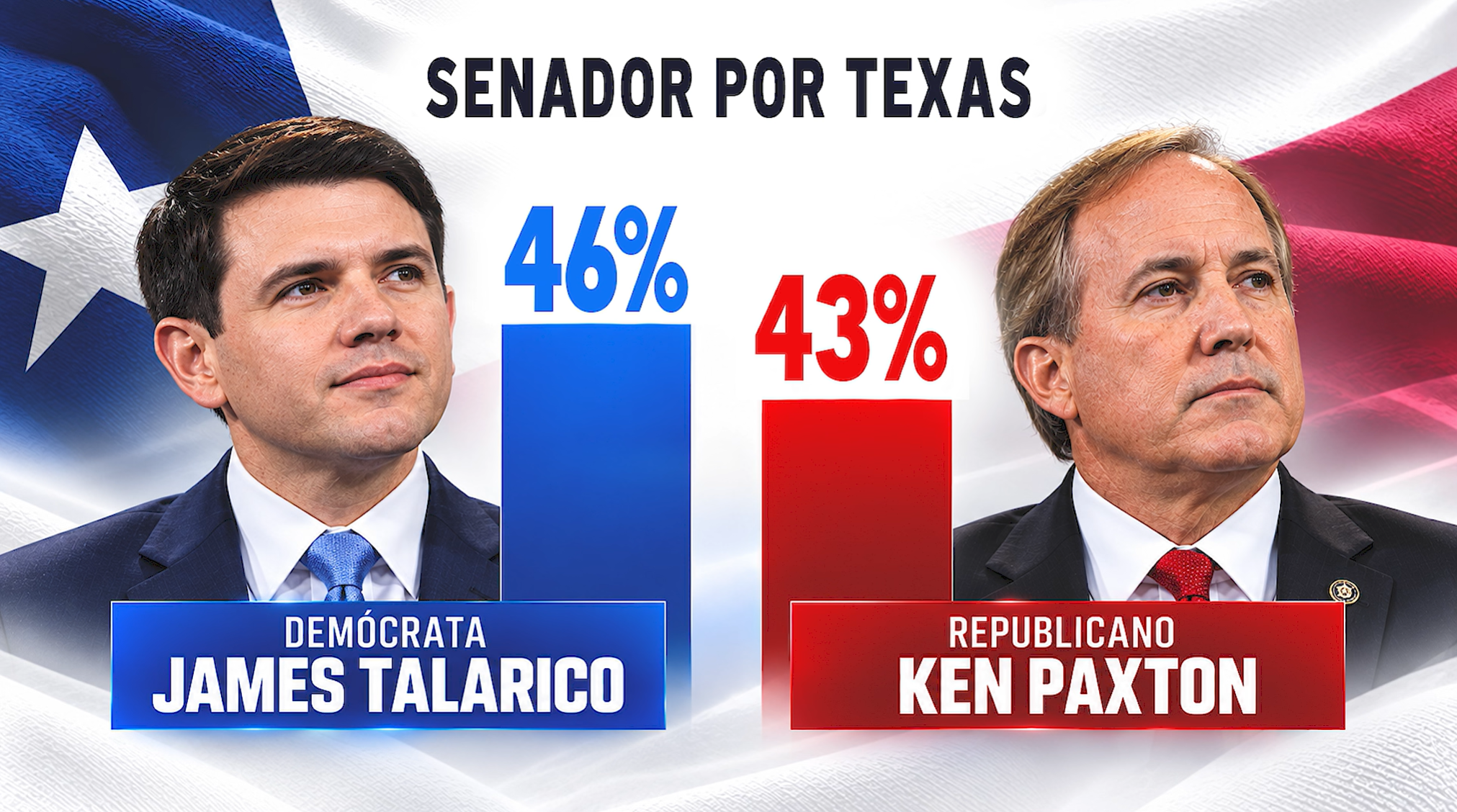 Encuesta en Texas revela qué preocupa a votantes rumbo a elecciones ...
